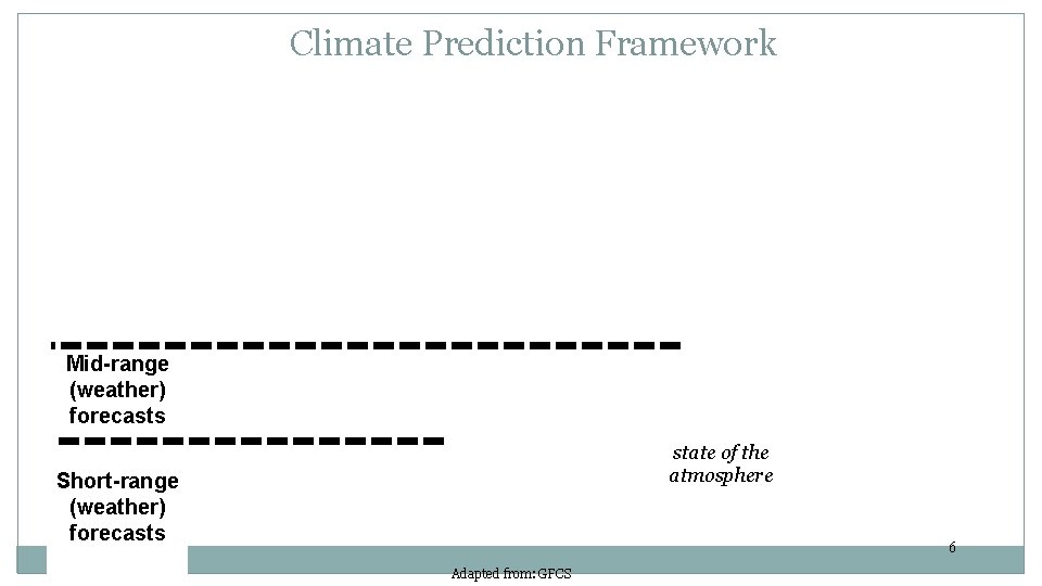 Climate Prediction Framework Mid-range (weather) forecasts state of the atmosphere Short-range (weather) forecasts 6