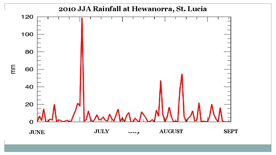 2010 JJA Rainfall at Hewanorra, St. Lucia JUNE JULY AUGUST SEPT 