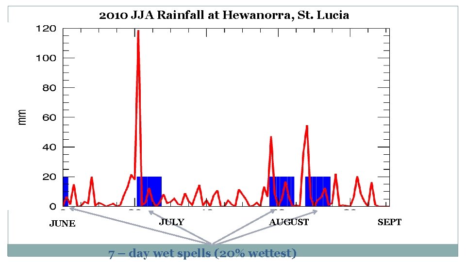 2010 JJA Rainfall at Hewanorra, St. Lucia JUNE JULY AUGUST 7 – day wet