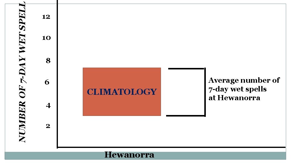 NUMBER OF 7 -DAY WET SPELL 12 10 8 6 CLIMATOLOGY 4 2 Hewanorra