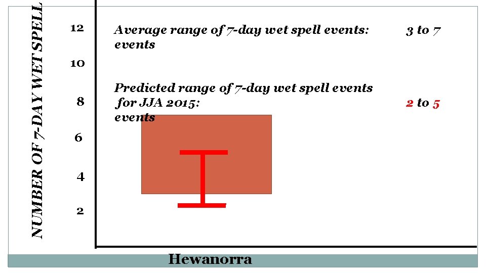 NUMBER OF 7 -DAY WET SPELL 12 Average range of 7 -day wet spell
