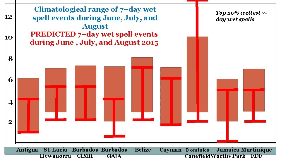12 10 Climatological range of 7–day wet spell events during June, July, and August