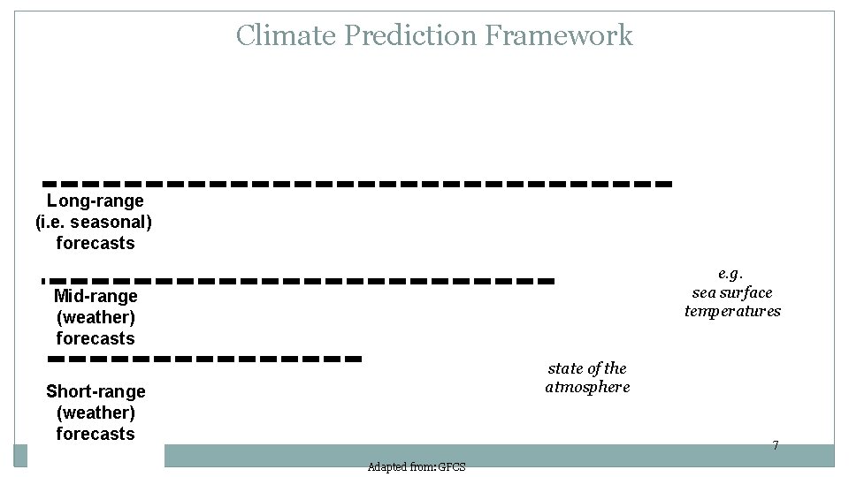 Climate Prediction Framework Long-range (i. e. seasonal) forecasts e. g. sea surface temperatures Mid-range