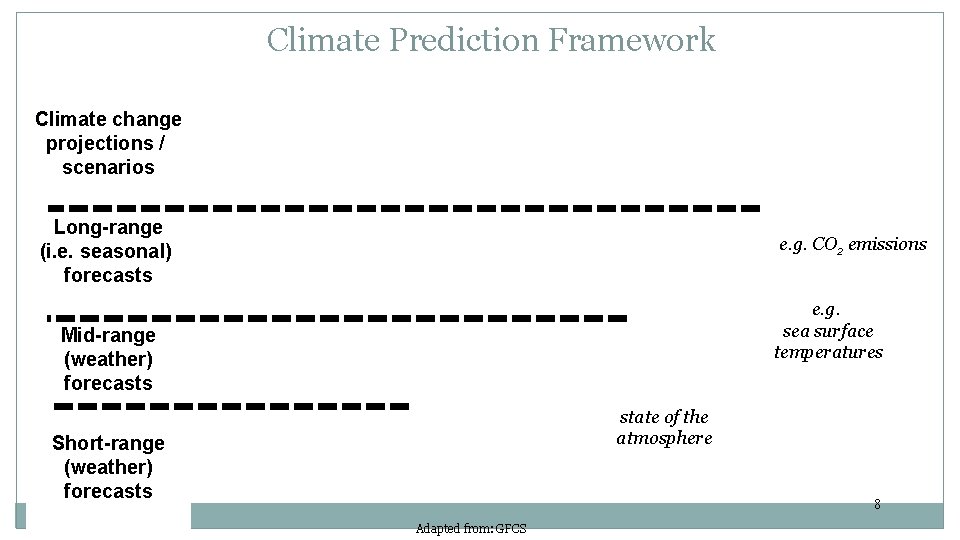 Climate Prediction Framework Climate change projections / scenarios Long-range (i. e. seasonal) forecasts e.