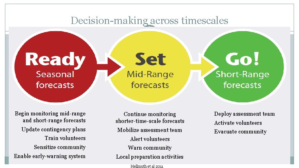 Decision-making across timescales Begin monitoring mid-range and short-range forecasts Update contingency plans Train volunteers