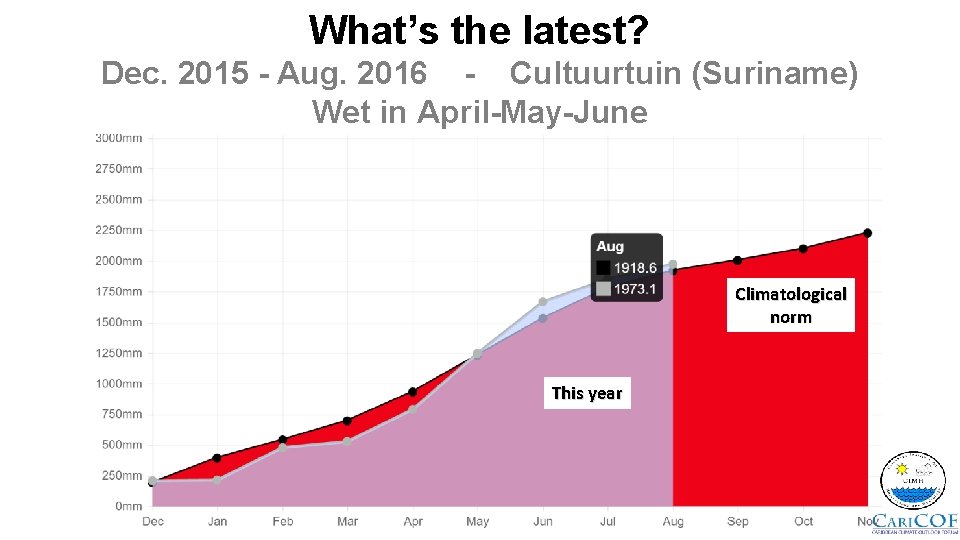 What’s the latest? Dec. 2015 - Aug. 2016 - Cultuurtuin (Suriname) Wet in April-May-June