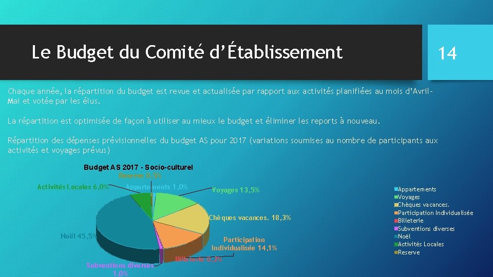 Le Budget du Comité d’Établissement 14 Chaque année, la répartition du budget est revue