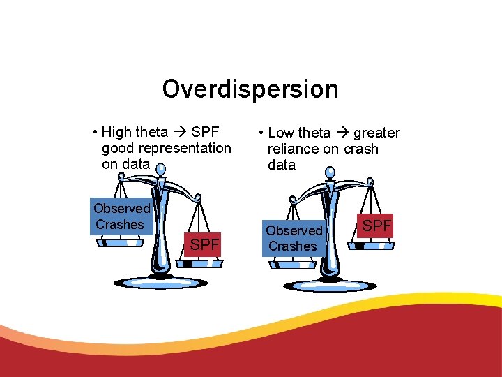 Overdispersion • High theta SPF good representation on data Observed Crashes SPF • Low