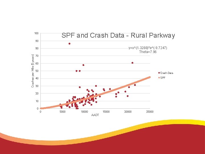 SPF and Crash Data - Rural Parkway 100 90 y=x^(1. 3288)*e^(-9. 7247) Theta=7. 96