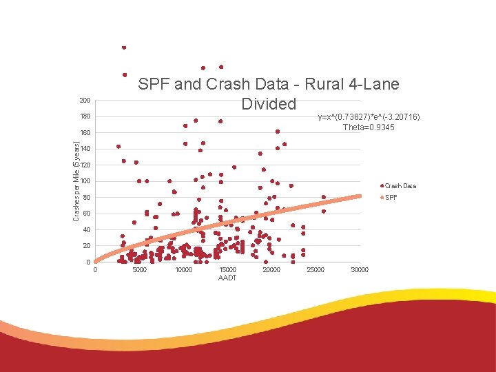 SPF and Crash Data - Rural 4 -Lane Divided 200 y=x^(0. 73827)*e^(-3. 20716) Theta=0.