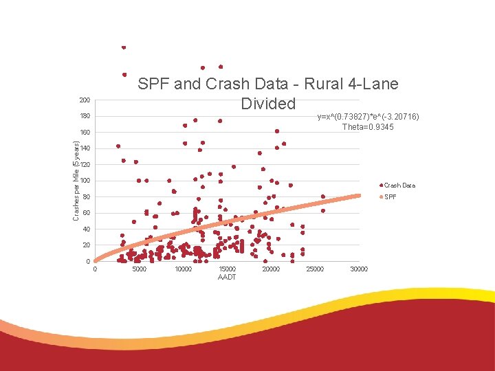 SPF and Crash Data - Rural 4 -Lane Divided 200 y=x^(0. 73827)*e^(-3. 20716) Theta=0. SPF and Crash Data - Rural 4 -Lane Divided 200 y=x^(0. 73827)*e^(-3. 20716) Theta=0.
