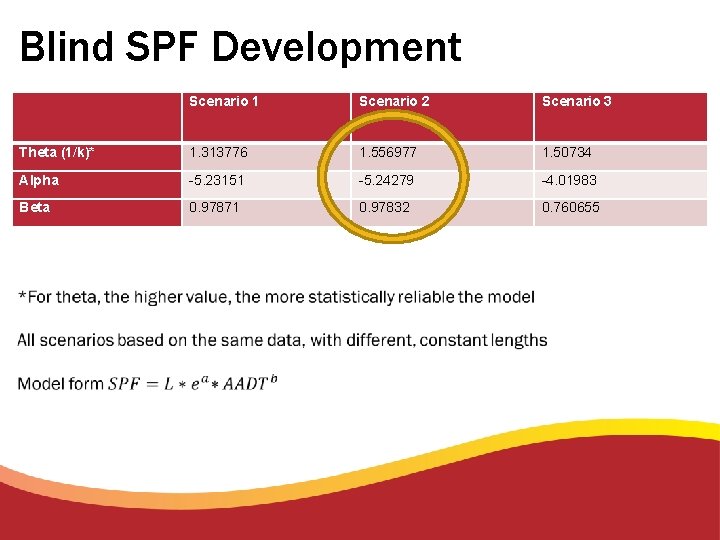 Blind SPF Development Scenario 1 Scenario 2 Scenario 3 Theta (1/k)* 1. 313776 1.