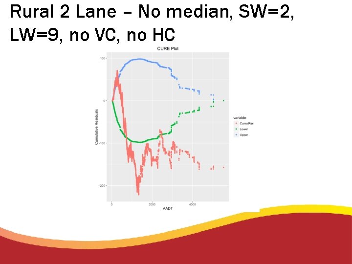 Rural 2 Lane – No median, SW=2, LW=9, no VC, no HC 