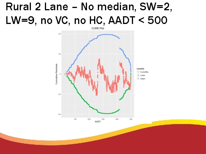 Rural 2 Lane – No median, SW=2, LW=9, no VC, no HC, AADT <