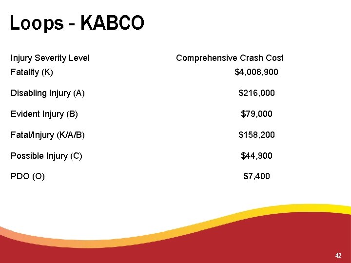 Loops - KABCO Injury Severity Level Fatality (K) Comprehensive Crash Cost $4, 008, 900