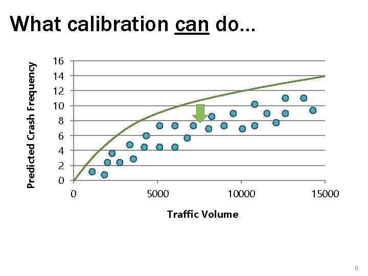 Predicted Crash Frequency What calibration can do… Traffic Volume 6 