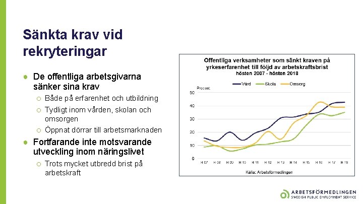 Sänkta krav vid rekryteringar ● De offentliga arbetsgivarna sänker sina krav o Både på