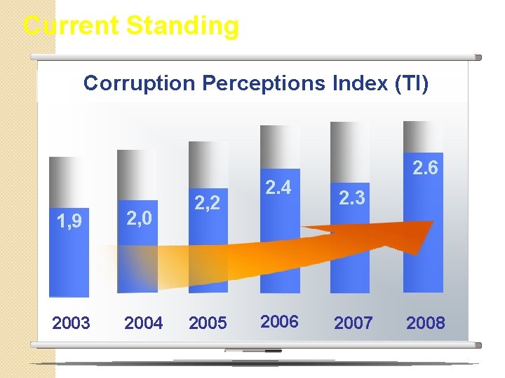 Current Standing Corruption Perceptions Index (TI) 1, 9 2, 0 2003 2004 2, 2