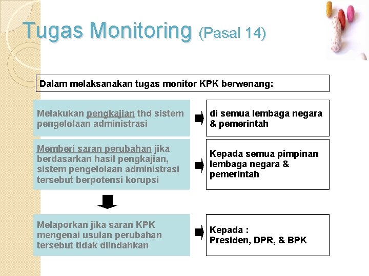 Tugas Monitoring (Pasal 14) Dalam melaksanakan tugas monitor KPK berwenang: Melakukan pengkajian thd sistem