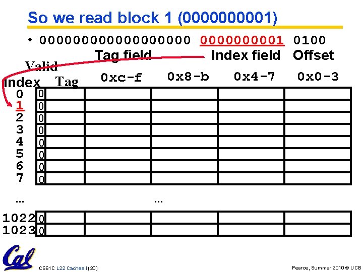 So we read block 1 (000001) • 0000000001 0100 Tag field Index field Offset