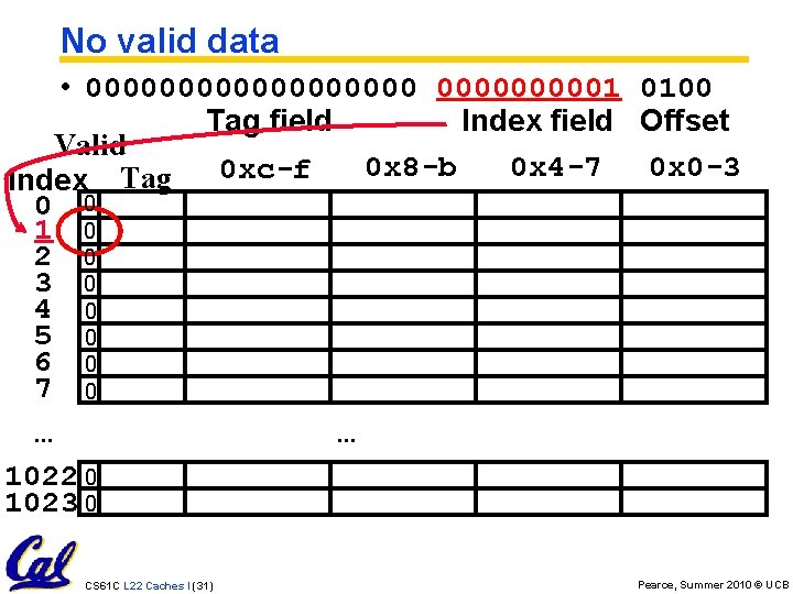 No valid data • 0000000001 0100 Tag field Index field Offset Valid 0 x