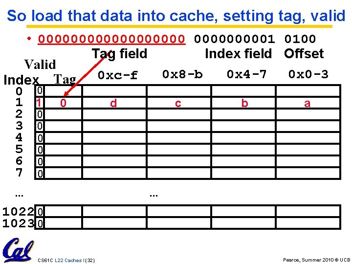 So load that data into cache, setting tag, valid • 0000000001 0100 Tag field