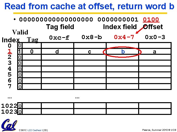 Read from cache at offset, return word b • 0000000001 0100 Tag field Index