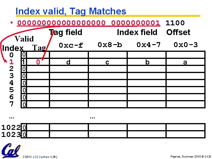 Index valid, Tag Matches • 0000000001 1100 Tag field Index field Offset Valid 0