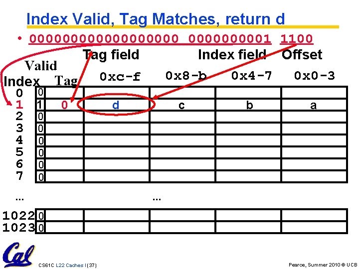 Index Valid, Tag Matches, return d • 0000000001 1100 Tag field Index field Offset