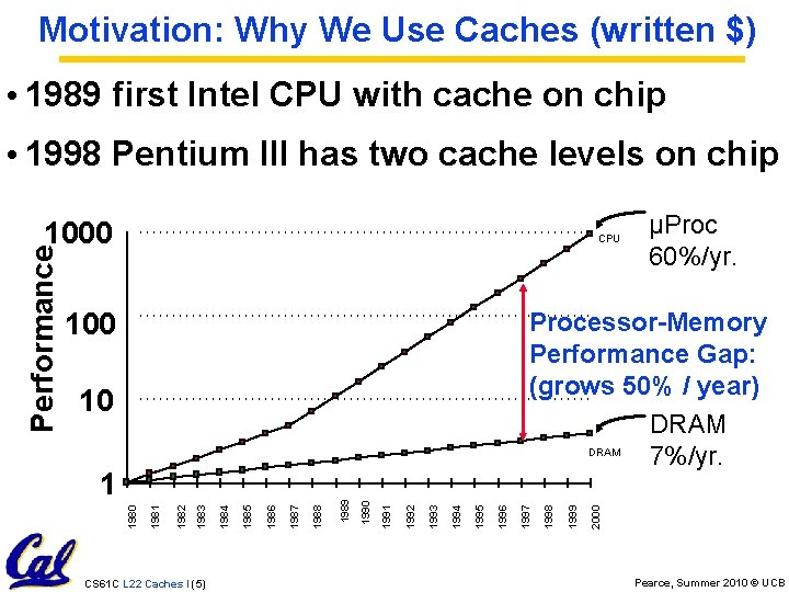 Motivation: Why We Use Caches (written $) • 1989 first Intel CPU with cache