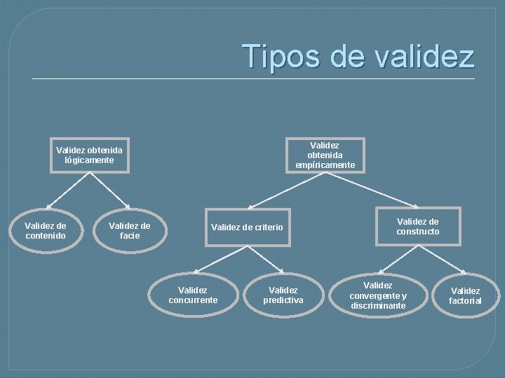 Tipos de validez Validez obtenida empíricamente Validez obtenida lógicamente Validez de contenido Validez de