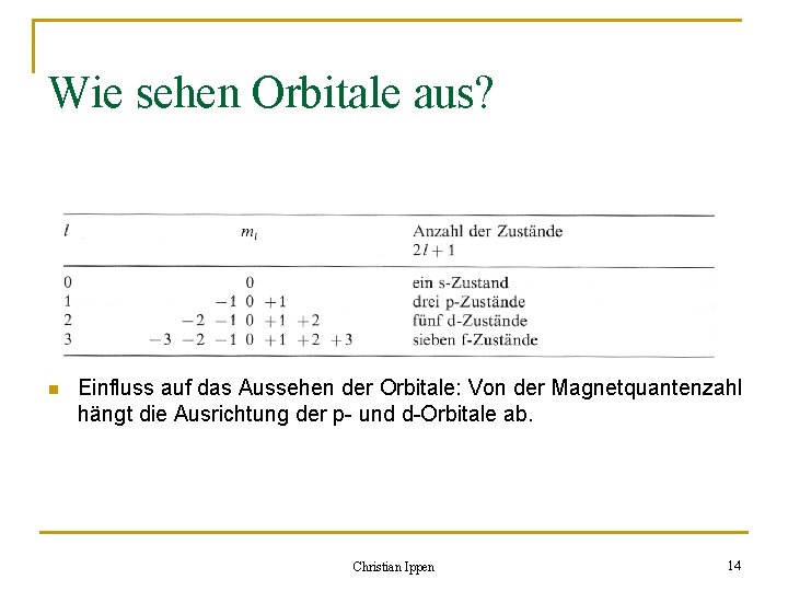 Wie sehen Orbitale aus? Die Magnetquantenzahl m: n m nimmt Werte von –l bis