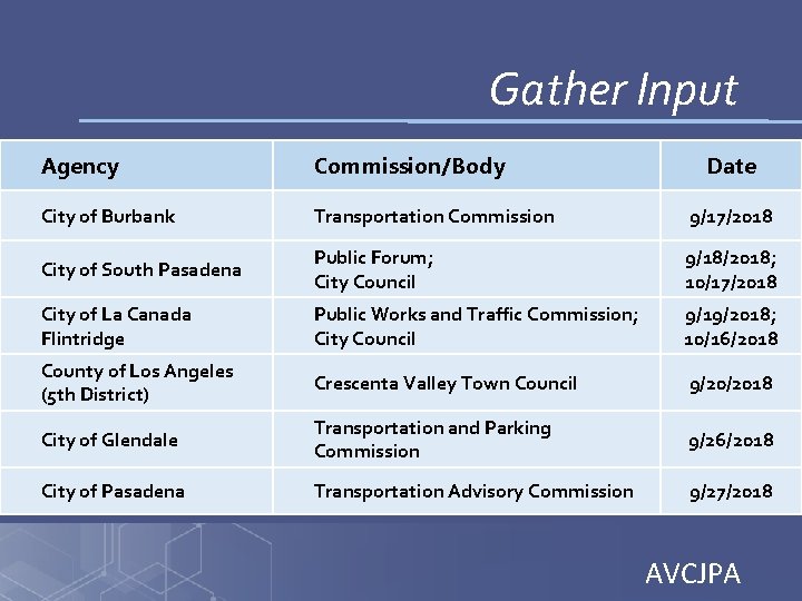 Gather Input Agency Commission/Body Date City of Burbank Transportation Commission 9/17/2018 City of South