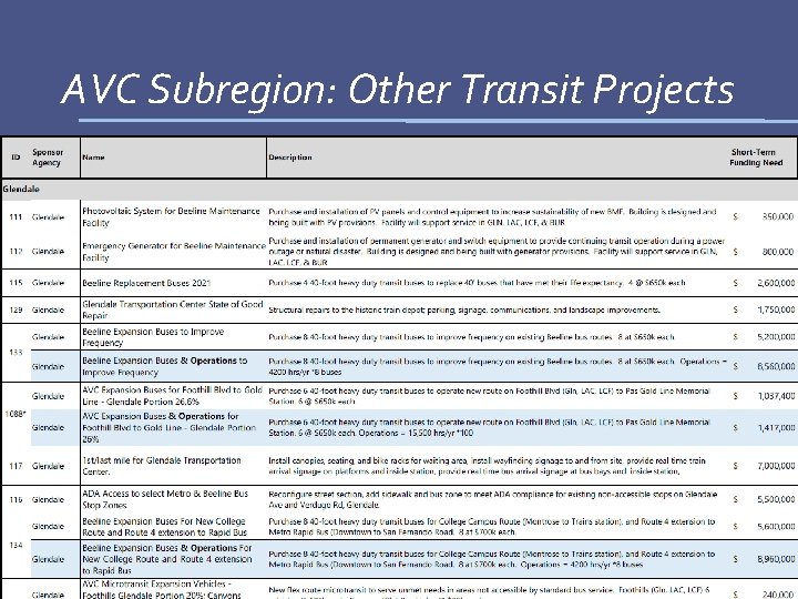 AVC Subregion: Other Transit Projects AVCJPA 