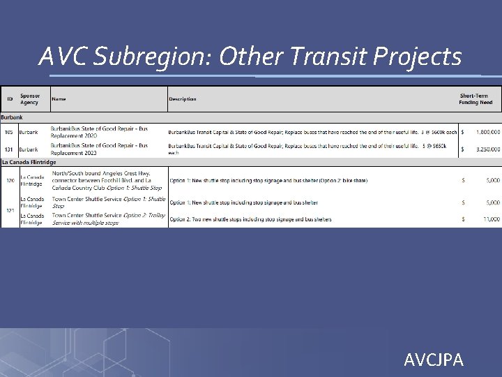 AVC Subregion: Other Transit Projects AVCJPA 