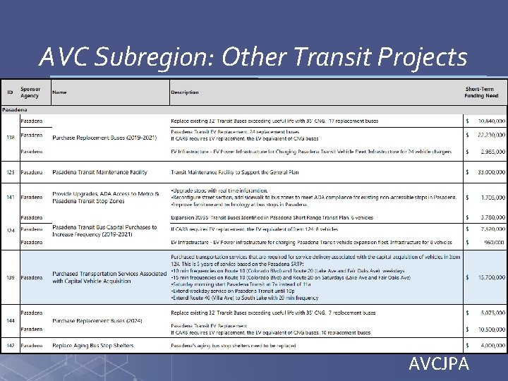 AVC Subregion: Other Transit Projects AVCJPA 
