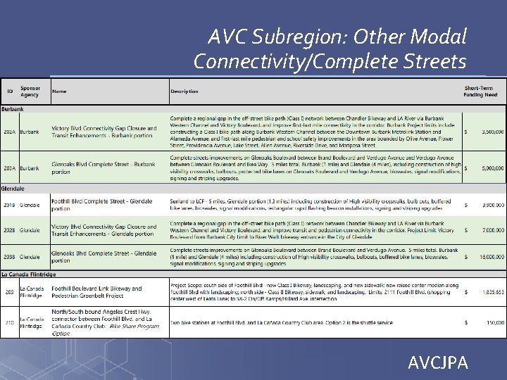 AVC Subregion: Other Modal Connectivity/Complete Streets AVCJPA 