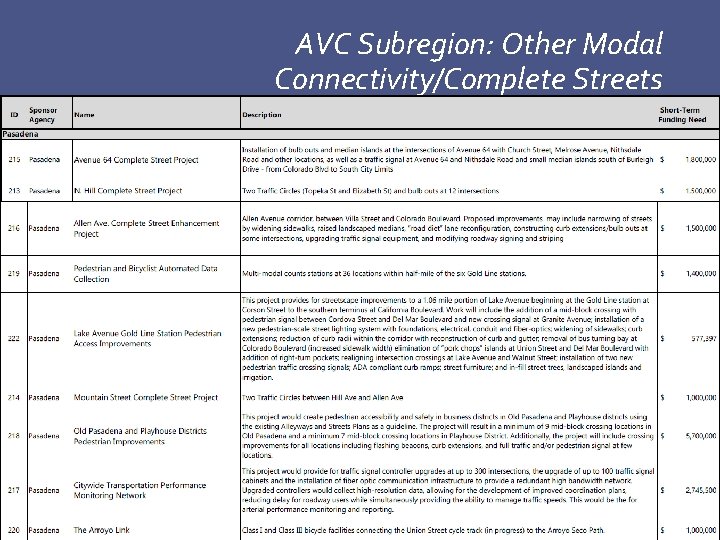 AVC Subregion: Other Modal Connectivity/Complete Streets AVCJPA 