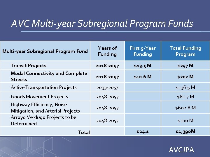 AVC Multi-year Subregional Program Funds Years of Funding First 5 -Year Funding Total Funding