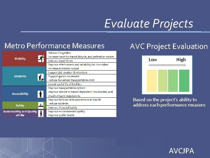 Evaluate Projects Metro Performance Measures AVC Project Evaluation Low High Based on the project’s