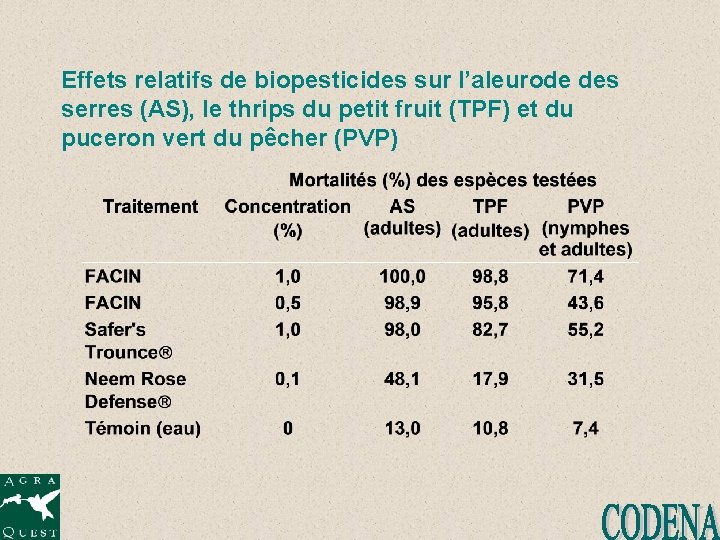 Effets relatifs de biopesticides sur l’aleurode des serres (AS), le thrips du petit fruit