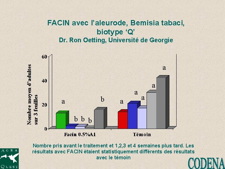 FACIN avec l’aleurode, Bemisia tabaci, biotype ‘Q’ Nombre moyen d’adultes sur 3 feuilles Dr.