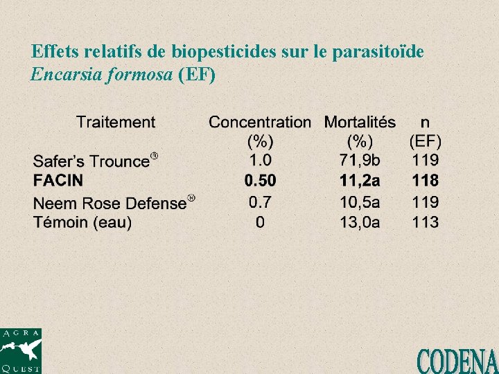 Effets relatifs de biopesticides sur le parasitoïde Encarsia formosa (EF) 