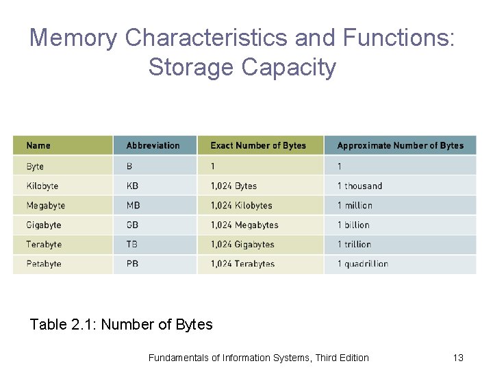 Memory Characteristics and Functions: Storage Capacity Table 2. 1: Number of Bytes Fundamentals of