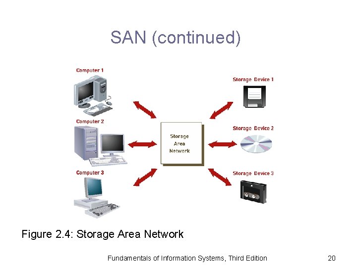 SAN (continued) Figure 2. 4: Storage Area Network Fundamentals of Information Systems, Third Edition