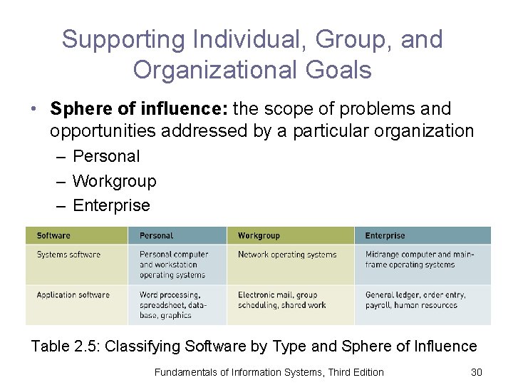 Supporting Individual, Group, and Organizational Goals • Sphere of influence: the scope of problems