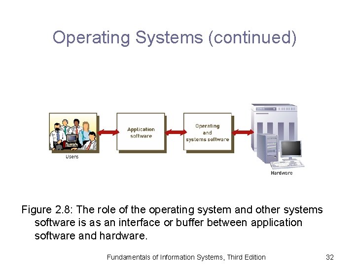 Operating Systems (continued) Figure 2. 8: The role of the operating system and other