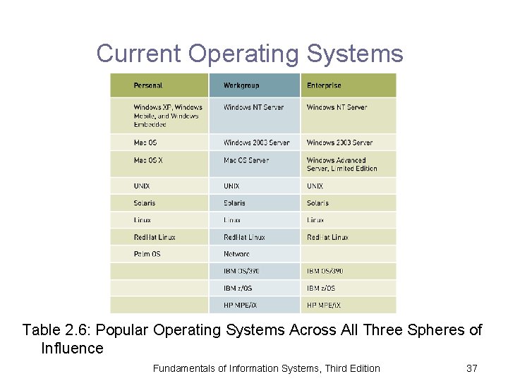 Current Operating Systems Table 2. 6: Popular Operating Systems Across All Three Spheres of