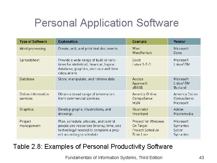 Personal Application Software Table 2. 8: Examples of Personal Productivity Software Fundamentals of Information