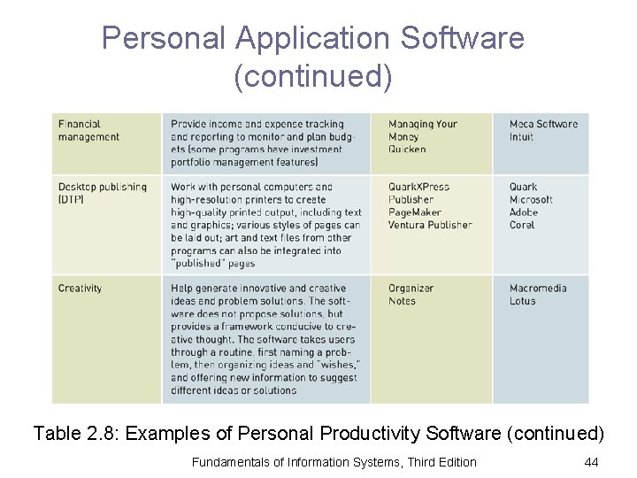 Personal Application Software (continued) Table 2. 8: Examples of Personal Productivity Software (continued) Fundamentals